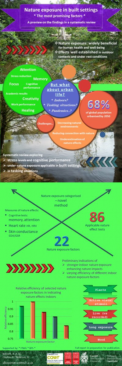 NatureResearch_'s tweet photo. What about #nature #indoors? 🌿 What is effective?

* Sneak peek on fresh data on 
nature exposure in built settings *

#indoorNatureExposure #INE #biophilia #EDA #GSR #memory #attention #urbanNature #greenspace #natureResearch #wellbeing #DRSymposium21 
@CMetDr https://t.co/4djw0BGoNG