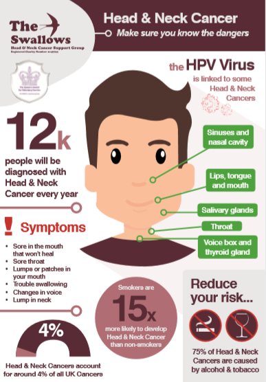 swallowsgroup's tweet photo. On World Head &amp; Neck Cancer Day we need to remind people about the importance of Early Diagnosis save save lives #WHNCD2021 #Awareness https://t.co/yf4rk9vENZ