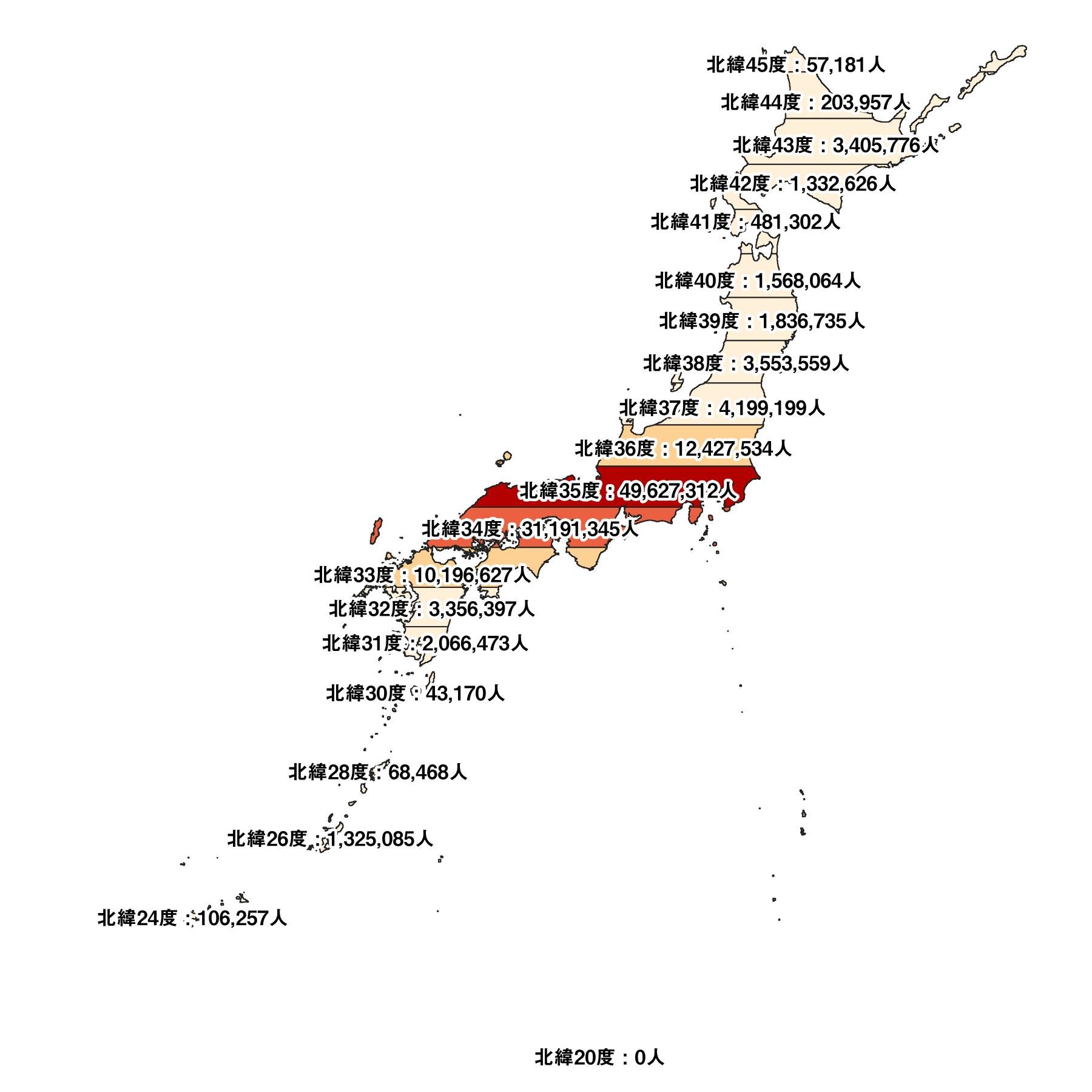 にゃんこそば データ可視化 日本の人口を緯度 北緯 で区切った地図 北緯35度台に全人口の4割近く 33 36度台に広げると8割以上 1億81万人 が住んでいて 太平洋ベルトの存在感を感じる 出典は15年国勢調査4次メッシュ 人口等基本集計に関する