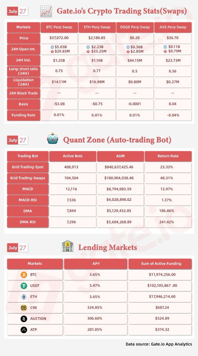 Gate's tweet photo. https://t.co/8kWqgEeplL's perpetual swap trading volume in the past 24 hours has been $1.25B with an "Open Interest" of $29.83M!

⚡️#BTC Current Price: $37,189.24

⚡️24 Hour Quote Change: -2.68%, 

⚡️Long-Short Ratio: 0.75

⚡️Highest APY: $C98

#CryptoNews   #AUCTION https://t.co/dx0BzmtCgU