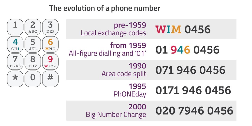 Harry Rippon on X: "60-ish years ago, phone numbers contained letters. 20  years ago, I knew loads of numbers off the top of my head. Now I know  three. Do phone numbers