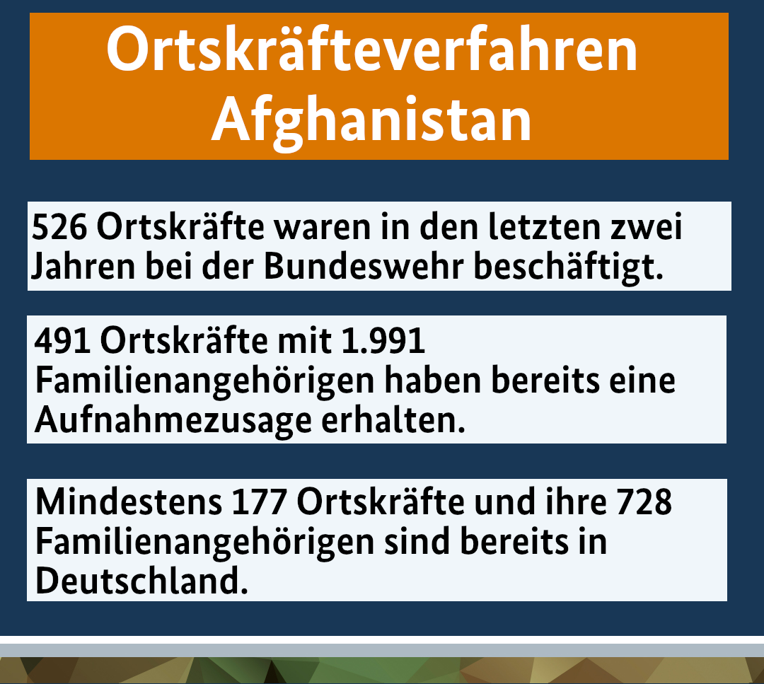 BMVg_Bundeswehr's tweet photo. Wir haben immer gesagt: Wir helfen denjenigen, die uns geholfen haben: Viele ehemalige Ortskräfte, die die #Bundeswehr seit 2019 in Afghanistan unterstützt haben, sind bereits in Deutschland angekommen - inklusive ihrer Familien. Wir haben aktuelle Zahlen: https://t.co/CvlGQkwUDV