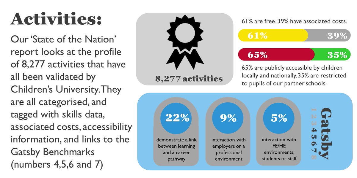 CU_Trust's tweet image. What does @CU_Trust know about the type of activities available beyond the classroom? #CUStateoftheNation #costoflearning #gatsbybenchmarks #access