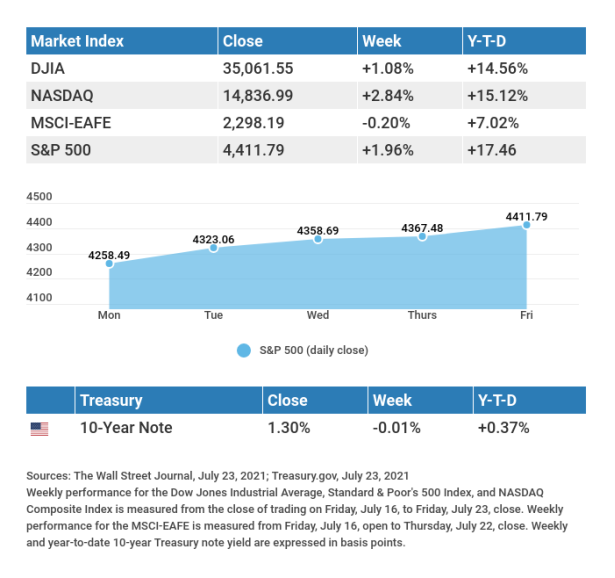 PFGKC's tweet photo. In this week’s recap: Markets overcome reaction to latest Delta variant news. #PFGKCBLOG #PFGKC
Stay tuned! https://t.co/A5qGbByTs2 https://t.co/UgpMsAQHDz