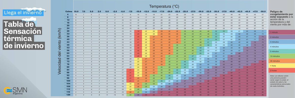 ¿Cuánto #frío sentimos si hay viento? 😨

Cuando en invierno nos exponemos al viento, la pérdida de calor de nuestro cuerpo aumenta y sentimos que hace más frío que si estamos al reparo. 

Acá 👇🏾 podés consultar la temperatura que vas a sentir con el 🌬 y 🌡 de afuera 😱