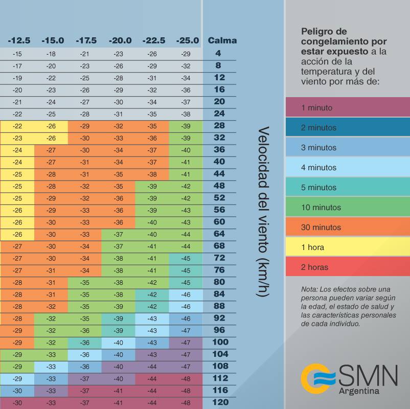 SMN_Argentina's tweet photo. ¿Cuánto #frío sentimos si hay viento? 😨

Cuando en invierno nos exponemos al viento, la pérdida de calor de nuestro cuerpo aumenta y sentimos que hace más frío que si estamos al reparo. 

Acá 👇🏾 podés consultar la temperatura que vas a sentir con el 🌬 y 🌡 de afuera 😱 https://t.co/AYkUL5HlV2
