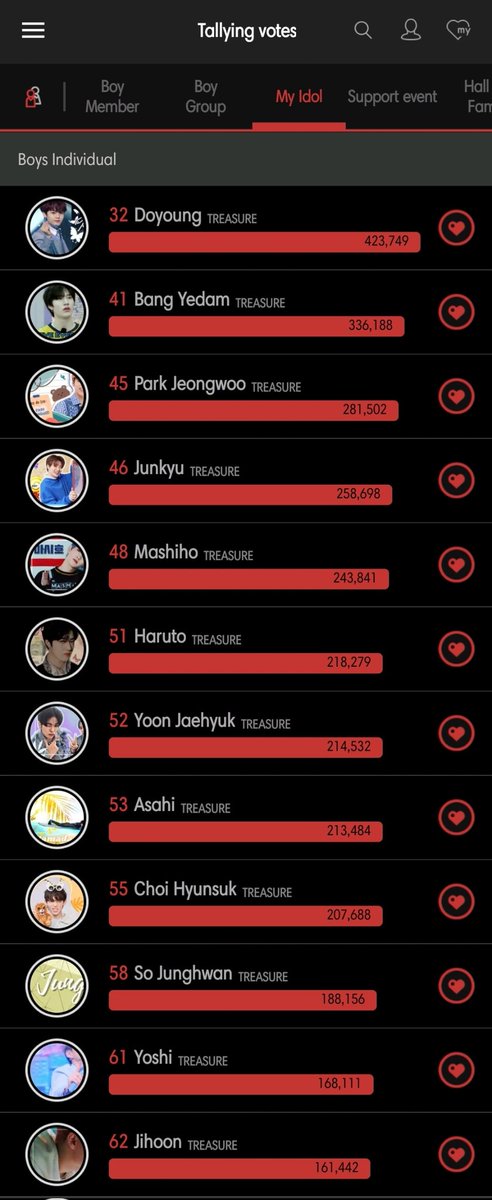 TEUNOONAS1's tweet photo. [CHOEAEDOL TALLY]

#TREASURE-#4
All boys in the Top 62! 💕

We drop to #4‼️lets back to #3 tom!
Keep collecting EH &amp; DH, send❤️ to friends, open heart boxes &amp; BE CONSISTENT! FOR TREASURE🔥

A YEAR WITH TREASURE D-11
#365DaysWithPARKJEONGWOO
#트레저_박정우 #트레저
@treasuremembers https://t.co/y5coK7ETcj