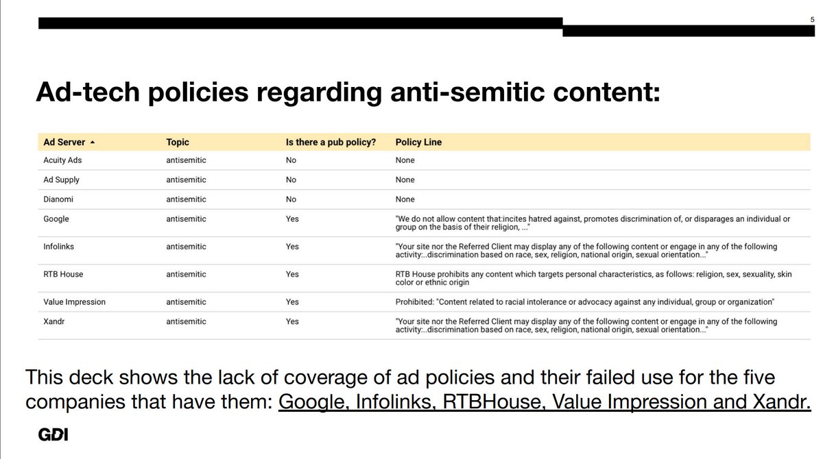 DisinfoIndex's tweet photo. Our newest #CheckAdTech Deck studies a sample of ad tech companies serving ads — and funding — antisemitic content.
This is happening despite some companies having clear policies against this dangerous content. Learn more: https://t.co/ls5RToxR5s https://t.co/FvM1FbfLvL