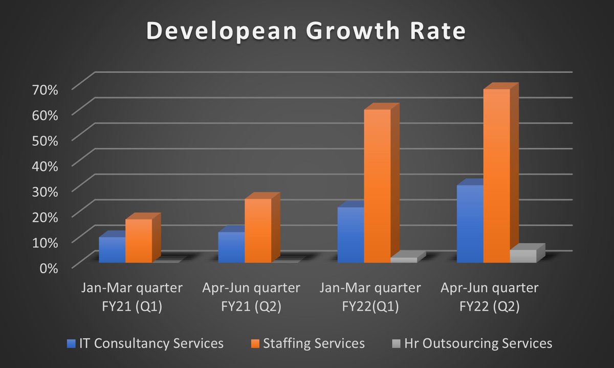 developean's tweet image. Yes, we are growing.

We like to thank all our internal stakeholders and external stakeholders including but not limited to Partners, Employees, Freelancers, Clients, and Candidates who trust us. 
#growtogether #developean #growthopportunities #netprofit #wearegrowing  #thankyou