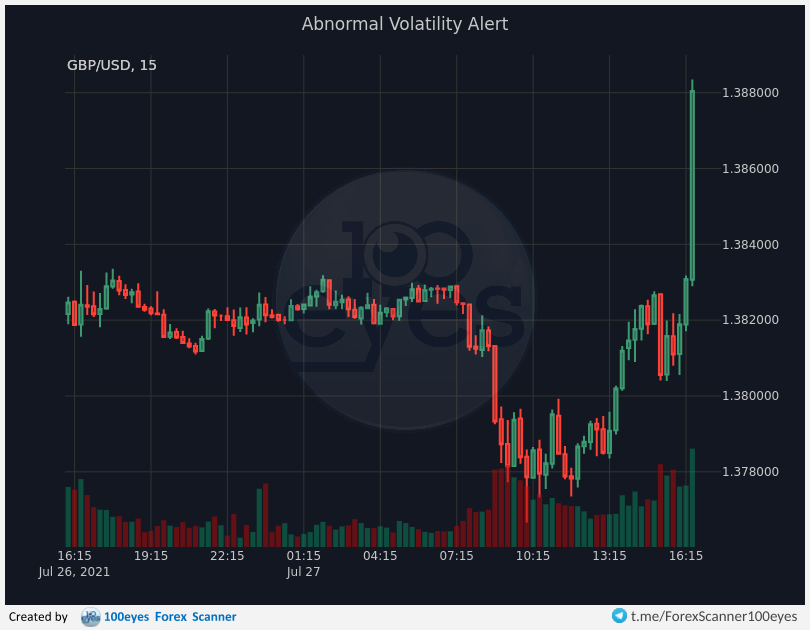 100eyesForex's tweet photo. 🚨 Forex alert:
[#GBP-#USD] Abnormal Volatility Alert (15m) https://t.co/JXNOK1BesM
