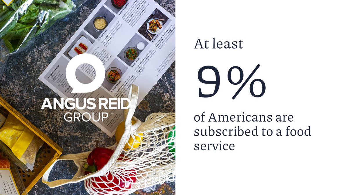 Almost a tenth of the population is subscribed to a food service. #mealdelivery #mealprep #subscription #foodsubscription