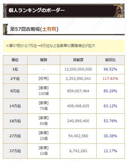 Twitter पर グラブル攻略 Gamewith 古戦場本戦の個人ランキングボーダー を更新 今回は勲章獲得順位に調整あり 過去開催の ボーダー確認はこちら T Co Tqp7p5jhf7 グラブル