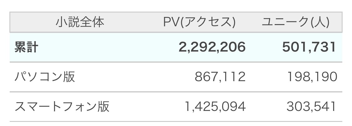 わこー ノクターンノベルズ On Twitter 60万文字 9 000pt 50万ユニークpv突破しました たくさんの方に読んで頂いてとても嬉しいです いつもありがとうございますm M 討魔神姫シルフィリア 絶対零度の最強変身ヒロイン 無限に広がる並行世界で無数の