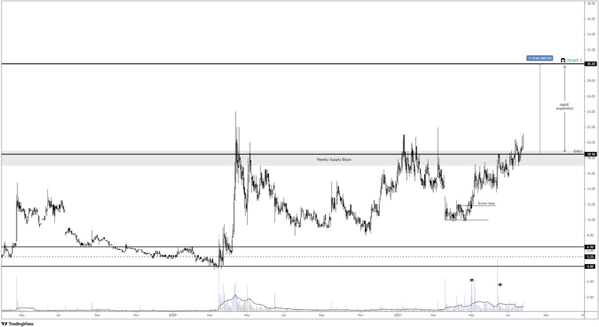 DLAlmirall's tweet photo. #TEK - Tekcapital - Entry triggered at 18.5p after clearing that weekly supply block. I think we see some rapid expansion towards 30.2p

- Target 1 at 30.2p 🤔

Decent R/R and upside from current levels https://t.co/9A1uINluyb