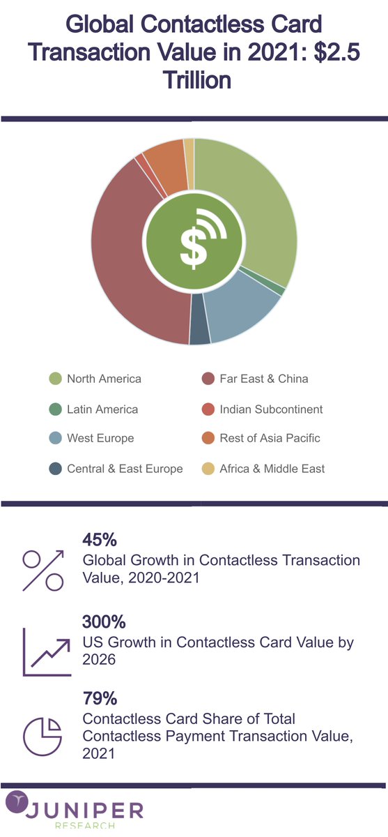 juniperresearch's tweet image. #ContactlessCard transaction values to reach $2.5 trillion in 2021 

Accelerated card issuance and usage during the #pandemic with some global transaction limit increases have unlocked significant growth potential for #Contactless #Payments

Read more: juniperresearch.com/press/contactl…