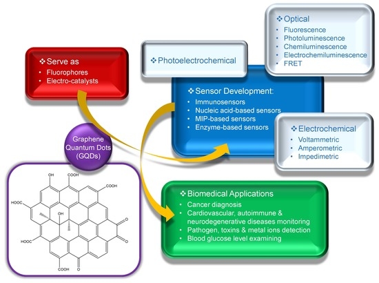 Sensors_MDPI's tweet image. Applications of Graphene Quantum Dots in #BiomedicalSensors
mdpi.com/1424-8220/20/4…

#biosensors #opticalsensors #electrochemicalsensors