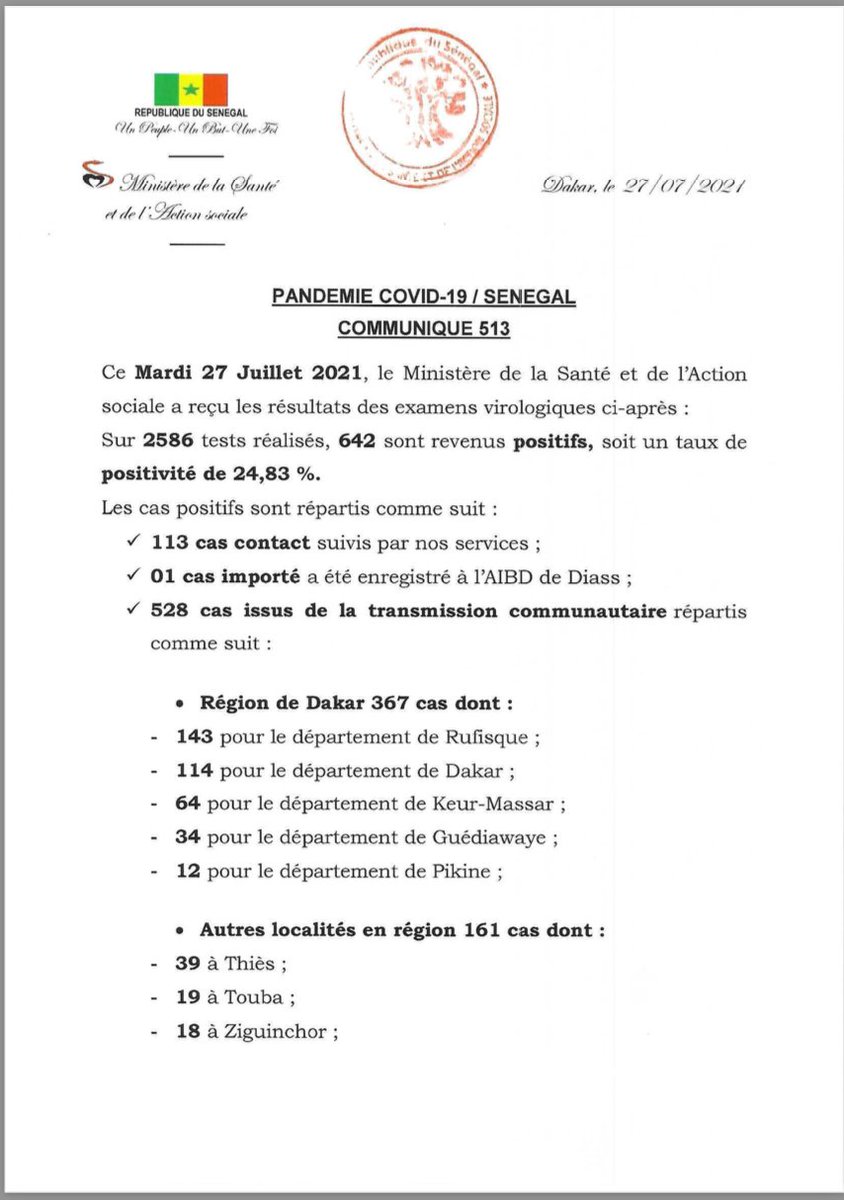 santegouv_sn's tweet photo. Communiqué 513/27 juillet 
2586 Tests 
642 Nouveaux cas
113 Cas contacts
  01 Cas importé
528 Cas communautaires 
289 Guéris
59 Cas graves
14 Nouveaux décès
A ce jour 58523 cas ont été déclarés positifs dont 45768 guéris 1300 décès 11454 sous traitement #Cov19sn
656290 vaccins. https://t.co/cytaPQsj2i