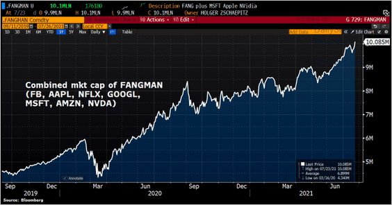 LanceRoberts's tweet photo. The #market #value of the #Technology #Megacaps (#FAANNG) is now $10 TRILLION or roughly 50% of the entire US #economy. 
#NoDistortionHere #Fed https://t.co/50rm9SZhkr