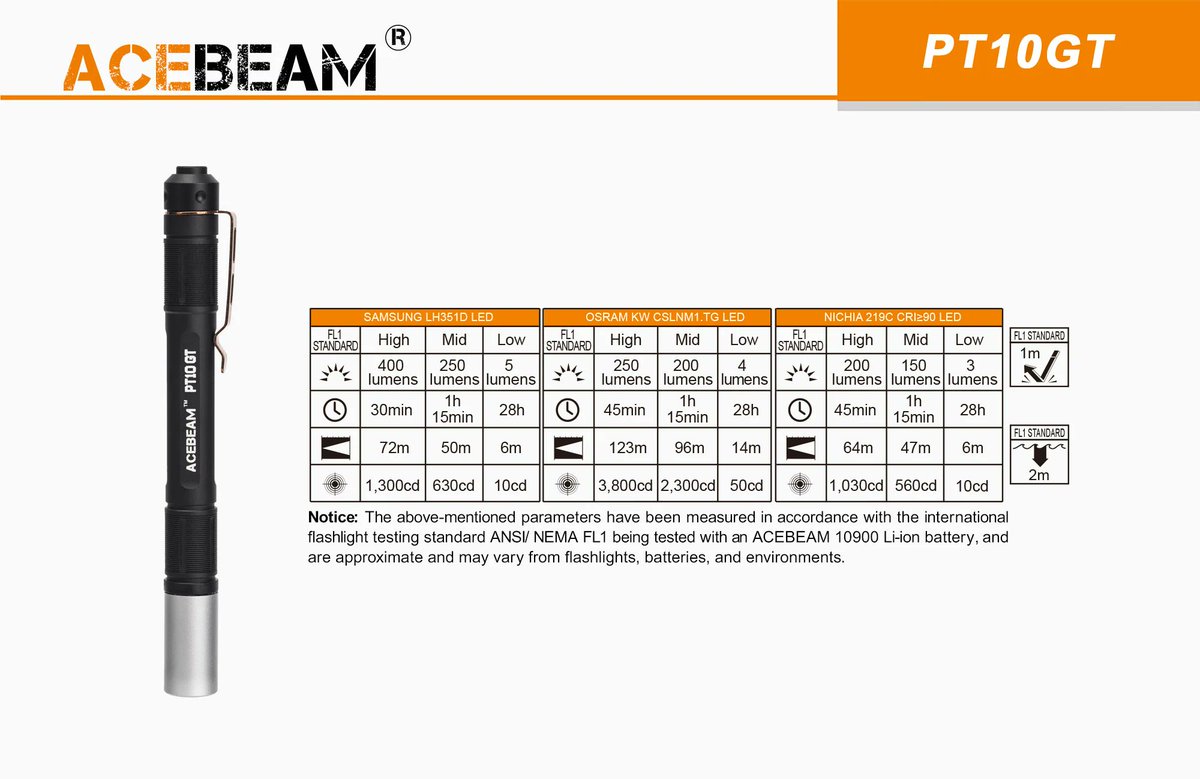 snttm1's tweet photo. #ACEBEAM 
#P10GT #NICHIA 
#フラッシュライト #ペンライト 
 
NICHIA仕様 も有るのは知っていますが､Mediumの調光値設定がとても理解出来ない値なんですよ｡
どうかしてる｡ https://t.co/KspVPBHcHC