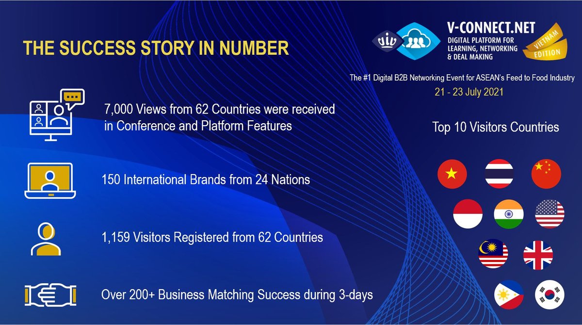 ildexexhibition's tweet photo. We would like to thank you for attending V-Connect Vietnam Edition.

“V-Connect Vietnam Edition” platform will remain open to all visitors until 30 July, to allow business matching with our exhibitors and re-watch the webinar sessions you might missed during the live days. https://t.co/8jyuHrteA5