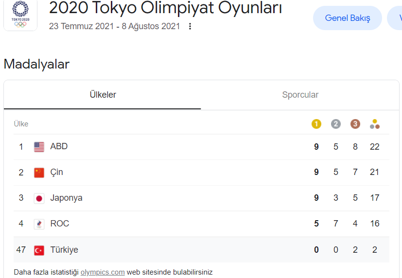 Şu tabloda 47. sıradan hızlıca yükselip ilk 3'e girebilmek için çok acil TÜİK' e ihtiyacımız var!

#FileninSultanları ve tüm sporcularımıza başarılar...