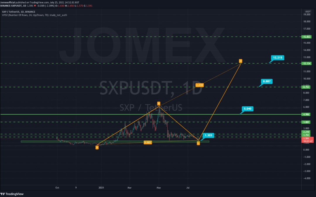 mb_jomex's tweet photo. #sxp pump is inevitable... Most of this coins that did not really break ATH earlier will melt faces in the next leg up..
#sxp #SwipSwap #BNB #BSC #defi #NFT https://t.co/2tTcjROIUN