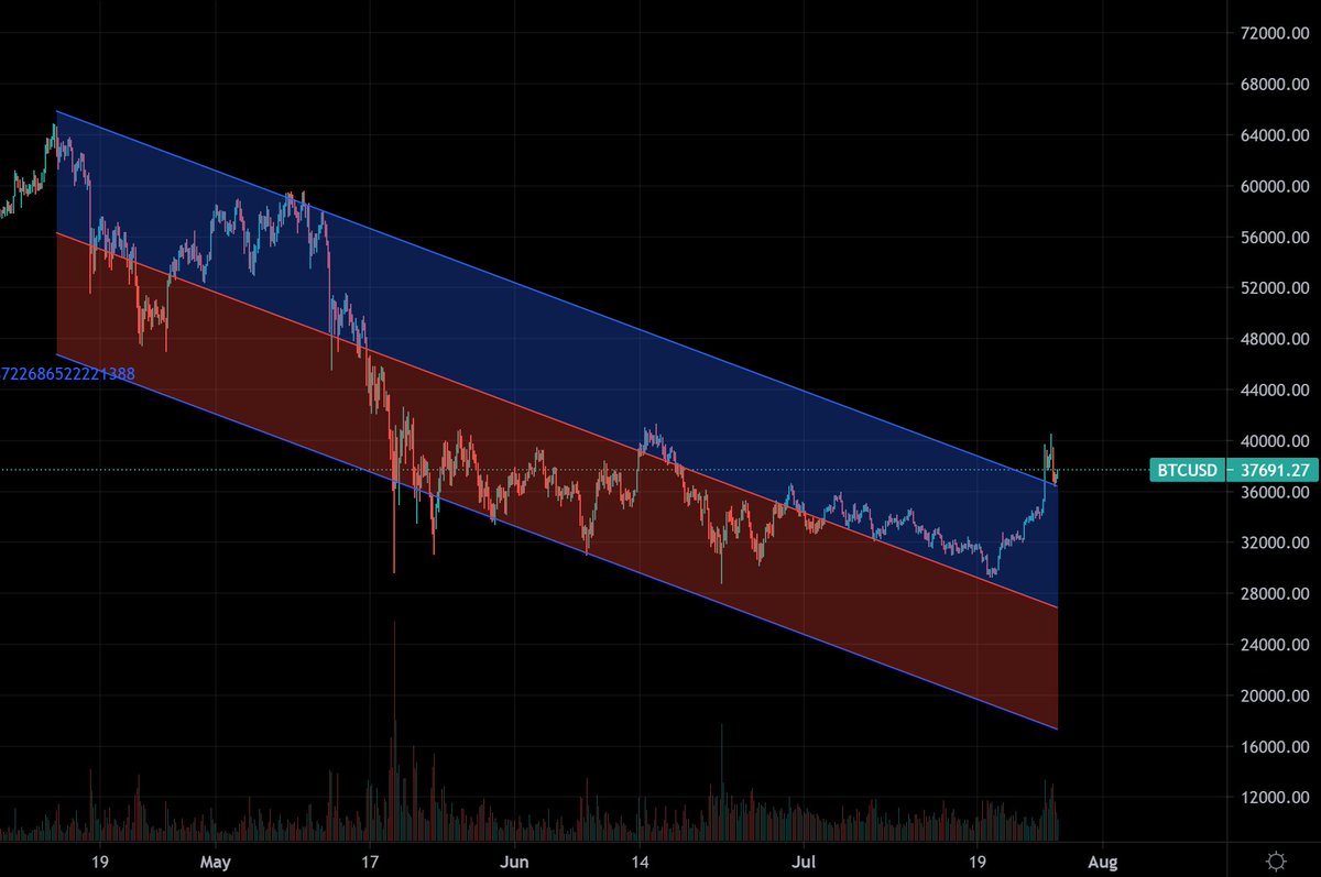 HeyokaRaven's tweet photo. Since #BTC ath in April till now, this is the first time we went above regression trend channel and now resting it #BULLISH
$BTC #RegressionChannel https://t.co/EsW9CAZ0hD