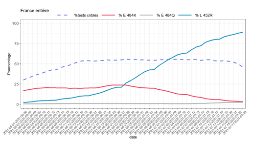 Here are the latest COVID figures in 🇫🇷:
- The #DeltaVariant (blue) remains predominant and now accounts for 89% of new cases.
- The #BetaVariant (red) is still on the decline and now accounts for 2.3% of new cases, and under 2% in continental France.