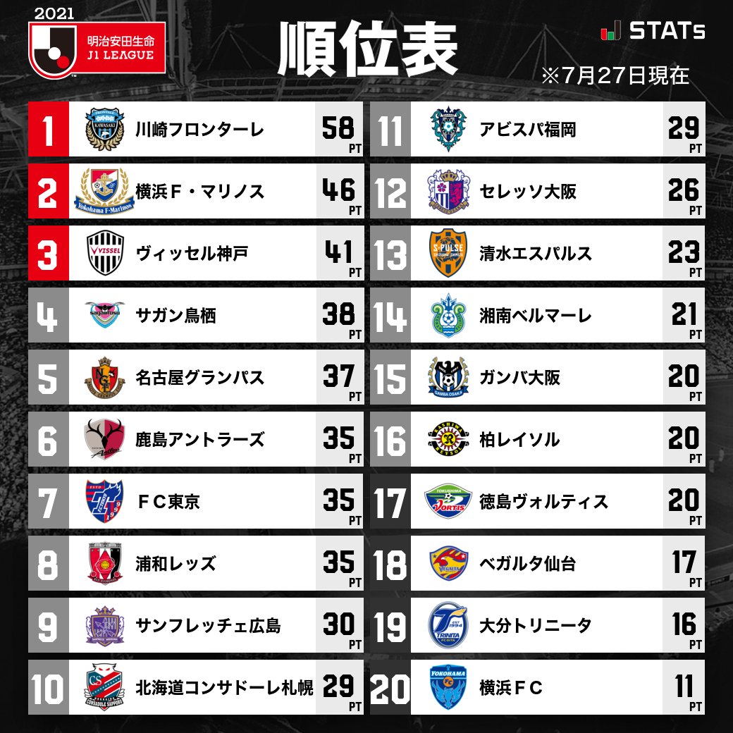 jリーグ 日本プロサッカーリーグ S Tweet 順位表 明治安田生命j1リーグ jリーグ 詳細はこちら Trendsmap jリーグ 日本プロサッカーリーグ S Tweet 順位表 明治安田生命j1リーグ jリーグ 詳細はこちら Trendsmap