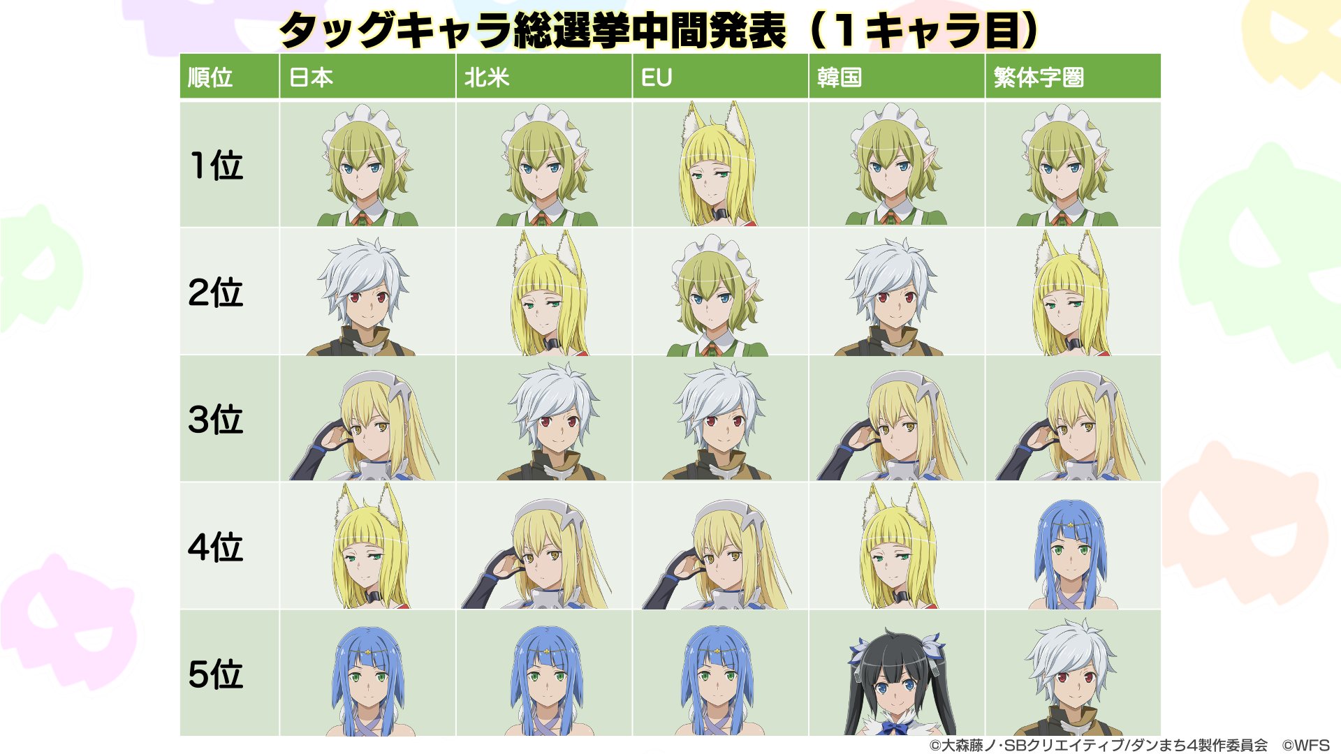 ダンまち メモリア フレーゼ 1キャラ目 結果発表 2人1組のキャラを投票で決める タッグキャラ総選挙 1キャラ目の結果発表 全世界合計1位に選ばれたのは リュー リオン でした 皆さまご投票ありがとうございました リューと ダンまち メモリア フレーゼ 1キャラ目 結果発表 2人1組のキャラを投票で決める タッグキャラ総選挙 1キャラ目の結果発表 全世界合計1位に選ばれたのは リュー リオン でした 皆さまご投票ありがとうございました リューと