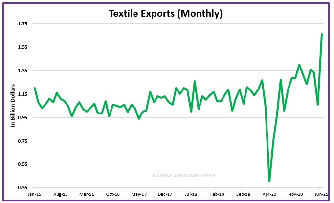 APTMAofficial's tweet photo. Accordingly, the Pakistan Textile sector has recorded the highest-ever monthly exports of $1.66 Billion during June 2021. https://t.co/IPF7PFiKXn