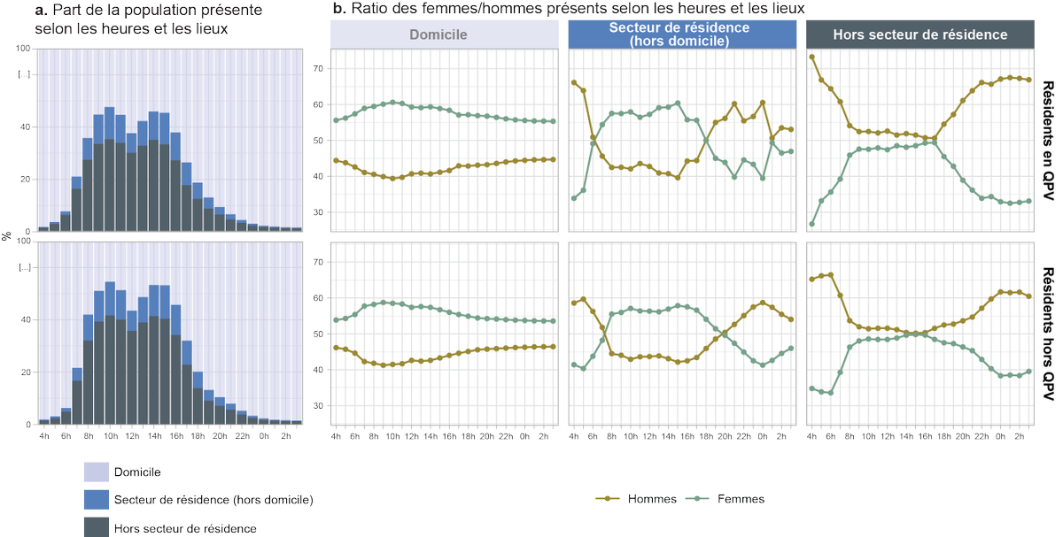 Nouvelle analyse à partir du Mobiliscope : les rythmes quotidiens des femmes et des hommes selon leur lieu de résidence (situés ou non dans un Quartier Prioritaire #QPV). 

A lire dans le dernier rapport de l’ONPV.
👉onpv.fr/uploads/media_…