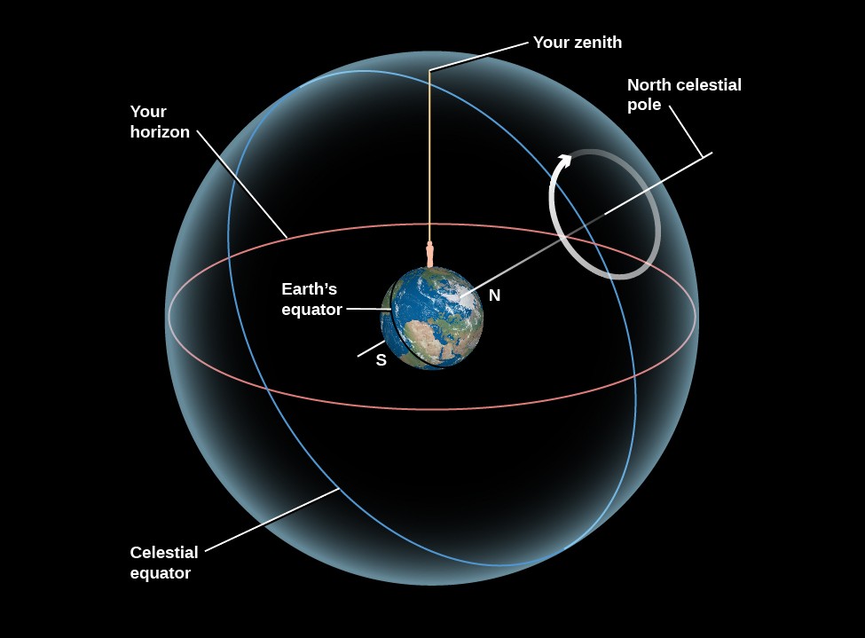 Зенит это астрономия. Небесная сфера. Зенит земли. Небесная сфера схема. Зенит (астрономия).