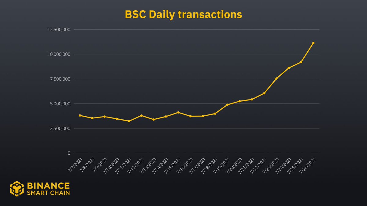 BNBCHAIN's tweet photo. STATUS UPDATE 🧵1/2
It's amazing to see all the activity, largely driven by #GameFi projects and their supportive communities. 

#BSC hit 11.2m daily txs yesterday, coming just 600k short of the existing ATH (11.8m) 🚀

With such activity, the network experiences tx delays. https://t.co/x0opYk5ooM