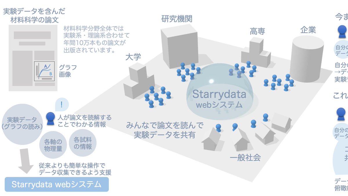 Starrydataプロジェクトでは、論文中のグラフから実験データを集めることでMaterials  Informatics用のオープンデータベースを作っています。独自開発のWebシステムで手作業によるデータ収集を効率化したことで、7000本以上の論文から4万試料、12万カーブ以上の物性データ  ...