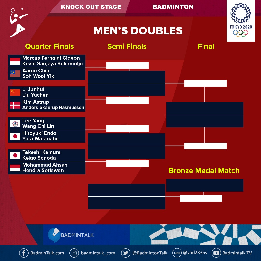 BadmintonTalk's tweet photo. BREAKINGGGGGGG!!!!

#Badminton Men's Doubles QF Draw

Top Half
Gideon/Sukamuljo #INA vs Chia/Soh #MAS 
Li/Liu #CHN vs Astrup/Rasmussen #DEN

Bottom Half
Lee/Wang #TPE vs Endo/Watanabe #JPN
Kamura/Sonoda #JPN vs  Ahsan/Setiawan #INA

Prediction?

#Tokyo2020 
#BadmintalkTokyo2020 https://t.co/MdG6DYEcFB