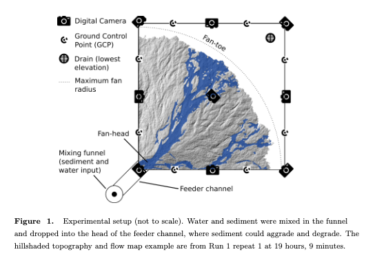 EarthArXiv (@eartharxiv) on Twitter photo "Floods on alluvial fans: implications for reworking rates, morphology and fan hazards"
<a href="/AnyaLeenman/">Anya Leenman</a> et al.,
doi.org/10.31223/X52035 "Floods on alluvial fans: implications for reworking rates, morphology and fan hazards"
<a href="/AnyaLeenman/">Anya Leenman</a> et al.,
doi.org/10.31223/X52035