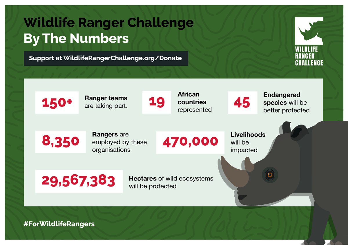 NRT_Kenya's tweet photo. Ranger teams across Africa are uniting for the second year in a row for the #WildlifeRangerChallenge. #TeamNRT is honoured to be part of this amazing effort for African rangers by African rangers.
@tusk_org #ForRangers #rangersweek https://t.co/hDIFxS73te
