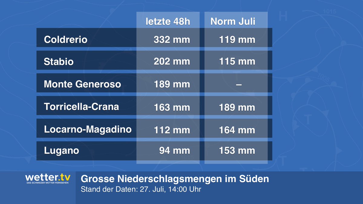 MeteoNewsAG's tweet photo. In #Coldrerio (#Tessin) regnete es in den letzten 48 Stunden rund 2.8 Mal soviel, wie normalerweise im ganzen #Juli. Auch in #Stabio wurde die Julinorm innerhalb von zwei Tagen deutlich übertroffen. Mehr Messwerte 👉 https://t.co/2lv0pkxXAz (ss) https://t.co/BfFLue4nX2
