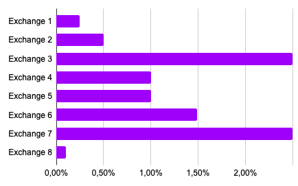Crypto_since21's tweet photo. The trading costs on the different crypto exchanges can vary considerably. But what do you get in return? Compare on https://t.co/ruWh1SO5wm #bitcoin #coinbase #bitvavo #blox #gemini #binance https://t.co/8ttzOI4qXH