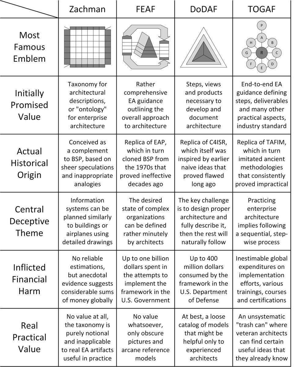 There have been countless speculative comparisons of existing EA frameworks that presented various fictional stories. Now, here is my evidence-based comparison that offers a realistic picture: bcs.org/content-hub/a-…

#EnterpriseArchitecture #EntArch #Zachman #FEAF #DoDAF #TOGAF