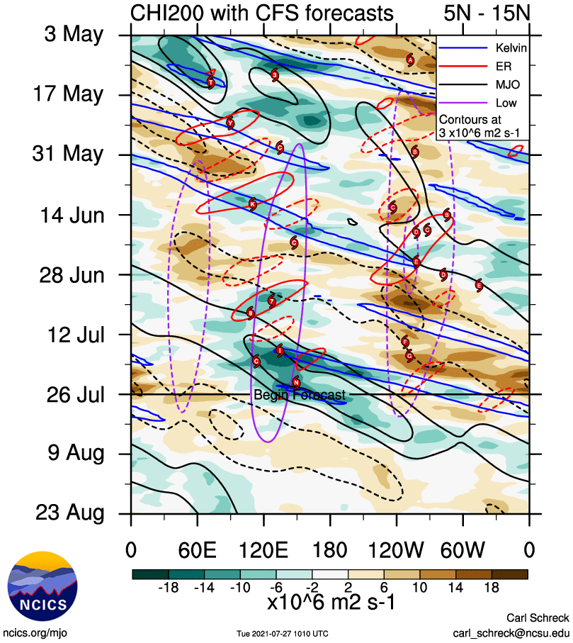 AndyHazelton's tweet photo. A Kelvin Wave is moving into the Atlantic this week - we may start to see convection pick up as it moves over Africa. The slower MJO pulse behind will herald the potentially truly favorable conditions (especially reduced shear) and that is about 2 weeks behind. https://t.co/AE5i2TeW06