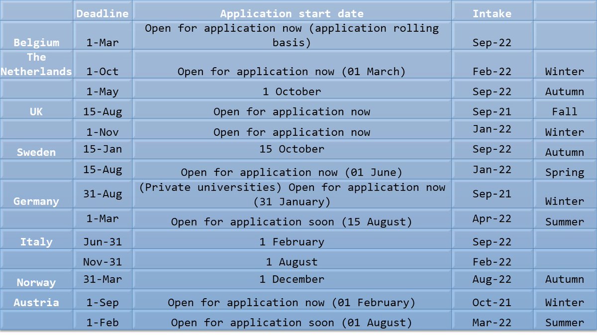 ConsultEd15's tweet image. Here are the application deadline for some of the countries in Europe, our recommendation for application start date and intakes. Good luck &amp;amp; Godspeed!

#ConsultEd #deadlines #applicationdeadlines