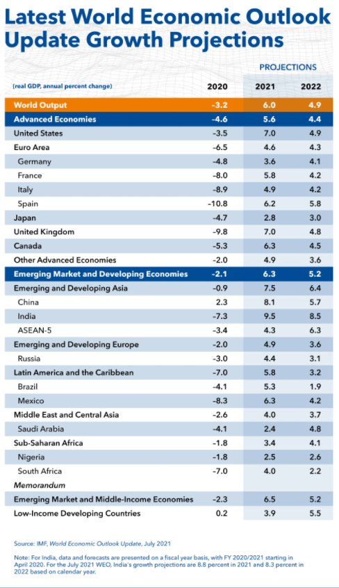 ANI's tweet photo. International Monetary Fund (IMF) projects 9.5% growth rate for India in 2021 and 8.5% for 2022. https://t.co/yz0KhdHDKR