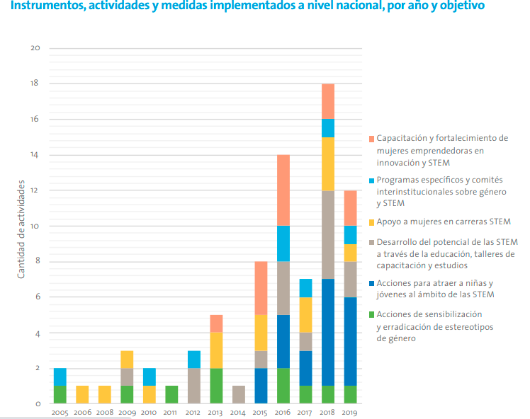 Un análisis de cómo las políticas públicas sobre ciencia, género y educación están incorporando la igualdad de género en STEM revela que, especialmente en la última década, la importancia del tema está siendo cada vez más reconocida en America Latina 👉bit.ly/3BL0HEv