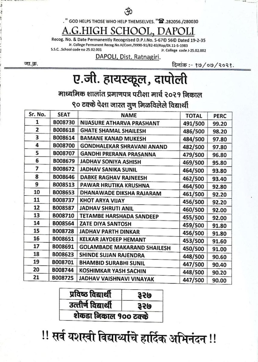 महाराष्ट्र राज्य माध्यमिक व उच्च माध्यमिक मंडळातर्फे इयत्ता दहावीचे निकाल नुकतेच जाहीर करण्यात आले. शाळेचा निकाल 100% लागला असून 21 विद्यार्थी 90 टक्क्यांपेक्षा जास्त मार्क मिळवून उत्तीर्ण झाले आहेत. या आणि सर्व यशस्वी विद्यार्थ्यांचे अभिनंदन. #AghsDapoli