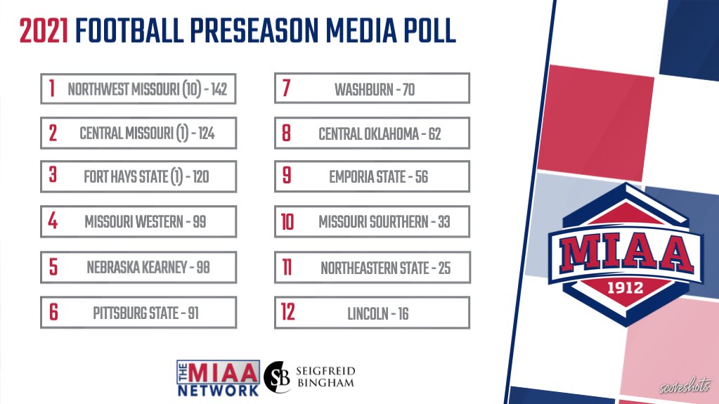 TheMIAA's tweet photo. AND the 2021 MIAA Football Preseason Media Poll 🏈👇

Full Story | https://t.co/vQYH8bkGYV

#BringYourAGame https://t.co/4daG7J6fQG
