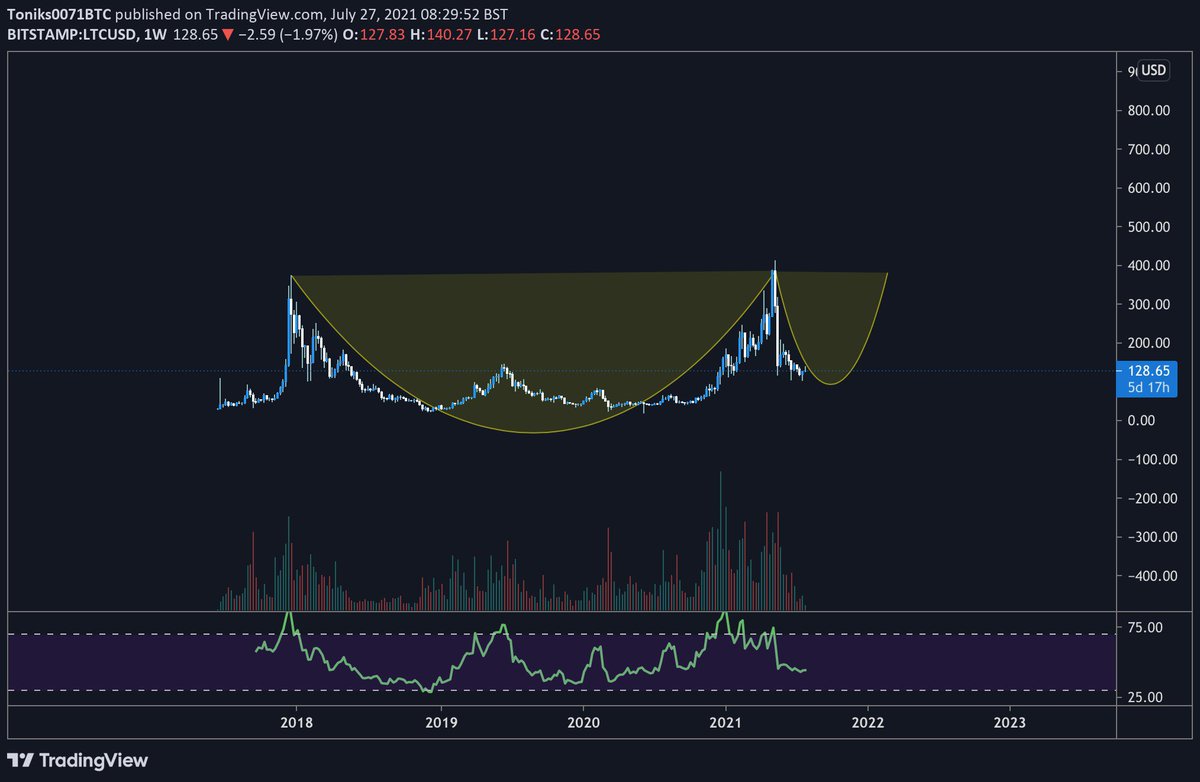 LTC Long term VIEW ! We believe this will be a Huge adam and Eve pattern,  breaking 400$ will unleash the full power of #LTC and it will go to at least