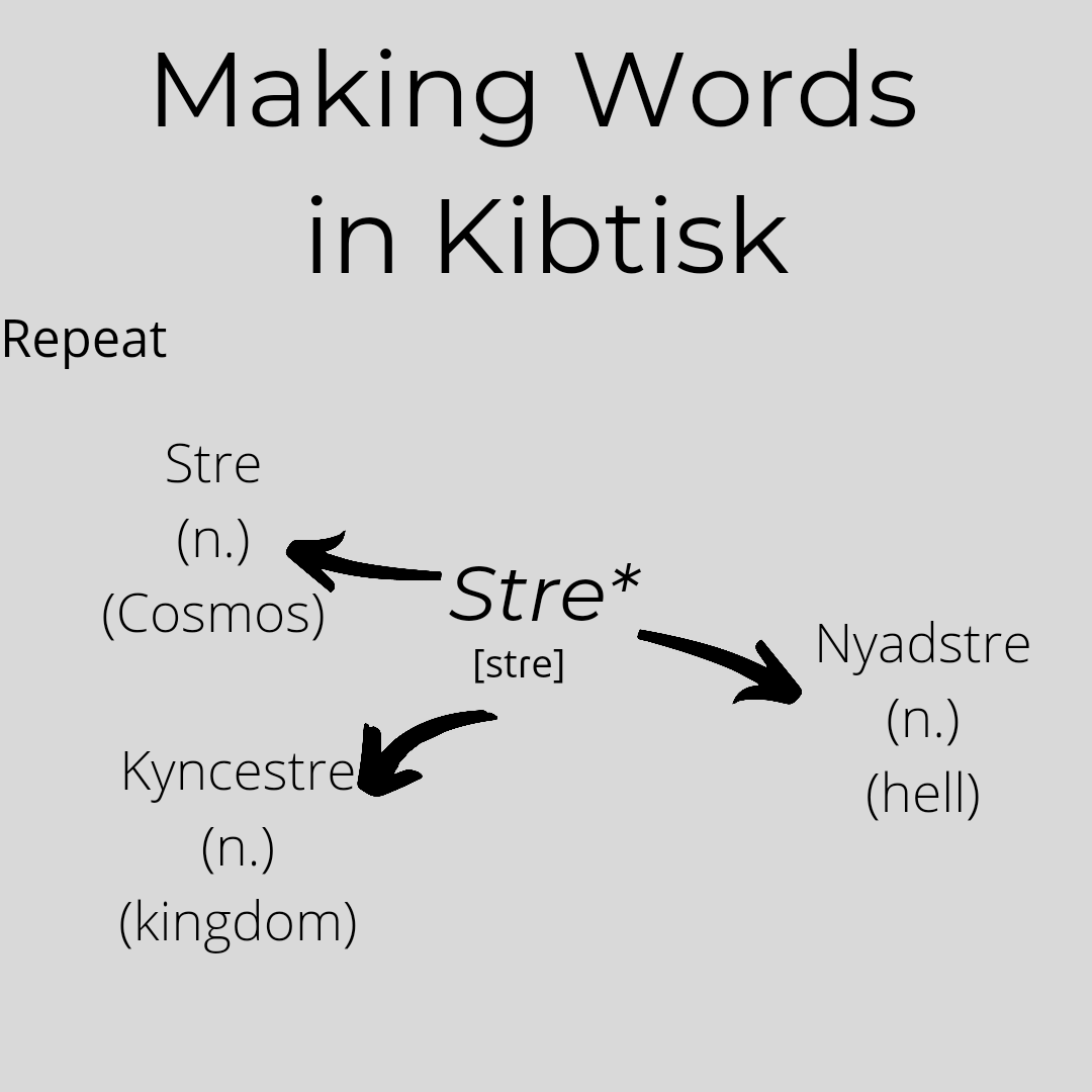 TernaryPathway's tweet photo. Making Words in Kibtisk.

An example of how words in Kibtisk are made, using the root 'strehcht' which is perhaps the most expansive of roots as so many words come from it, including 2 additional roots. Most Kibtisk words do not develop an additional root from them, let alone 2! https://t.co/J5PPibdAYh