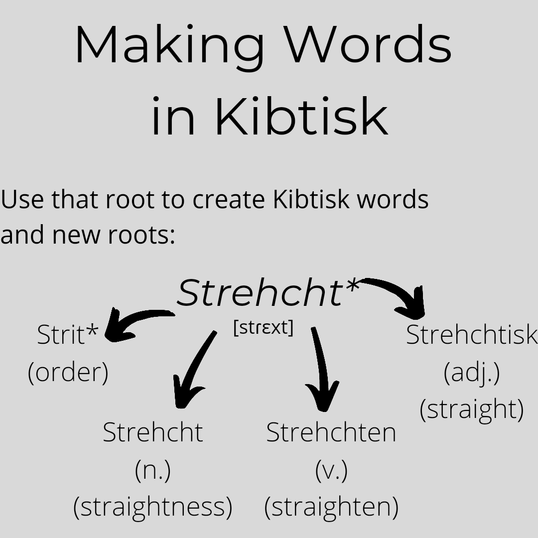 TernaryPathway's tweet photo. Making Words in Kibtisk.

An example of how words in Kibtisk are made, using the root 'strehcht' which is perhaps the most expansive of roots as so many words come from it, including 2 additional roots. Most Kibtisk words do not develop an additional root from them, let alone 2! https://t.co/J5PPibdAYh